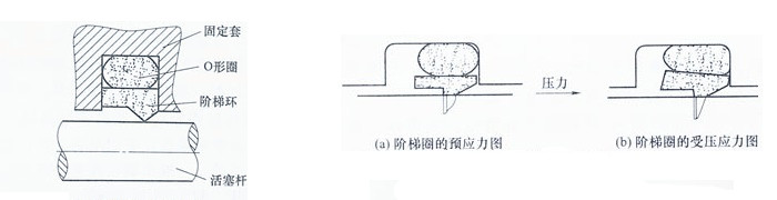 斯特封的密封結(jié)構(gòu)與密封原理