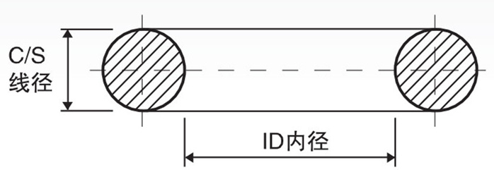 O型圈橫截面圖