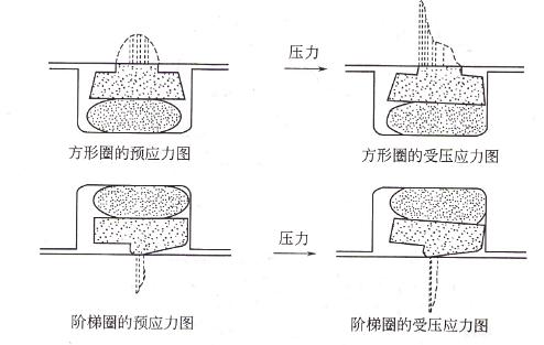 格萊圈&斯特封應(yīng)力分布圖