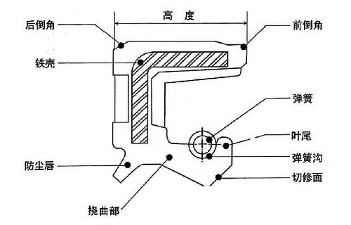 旋轉(zhuǎn)油封(骨架油封)結(jié)構(gòu)圖