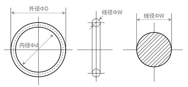 O型圈規(guī)格由內(nèi)徑或外徑×線徑組成